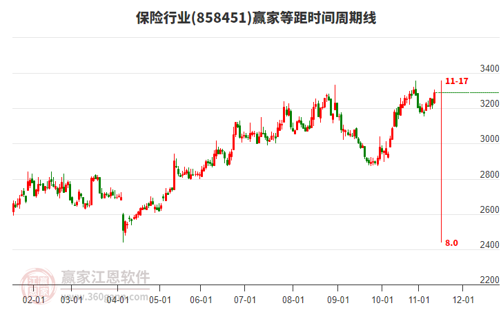 保險(xiǎn)行業(yè)等距時(shí)間周期線工具