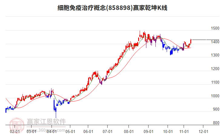 858898細胞免疫治療贏家乾坤K線工具