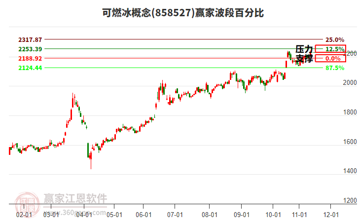 可燃冰概念波段百分比工具