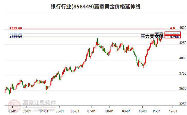 銀行行業(yè)黃金價格延伸線工具