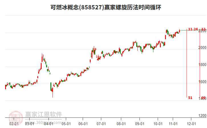 可燃冰概念螺旋歷法時間循環(huán)工具