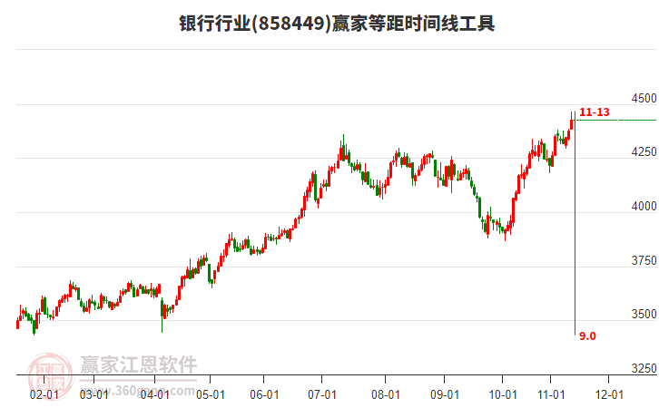 銀行行業(yè)等距時間周期線工具