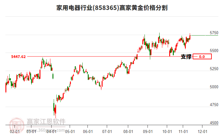 家用電器行業(yè)黃金價(jià)格分割工具