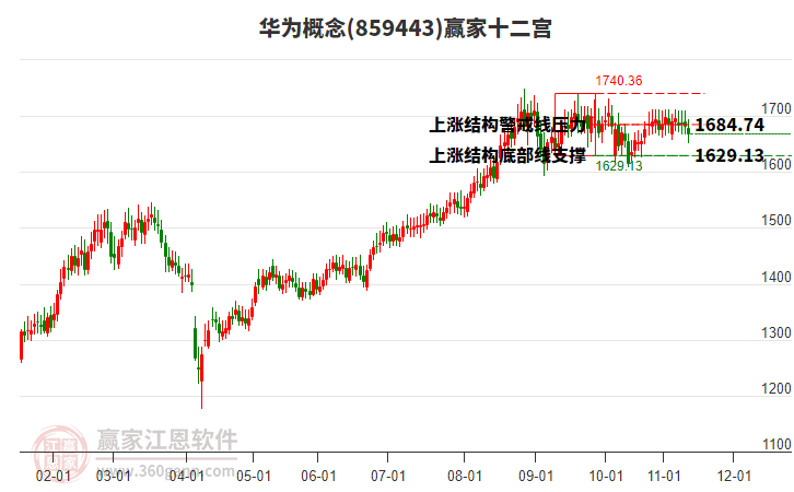 859443華為贏家十二宮工具