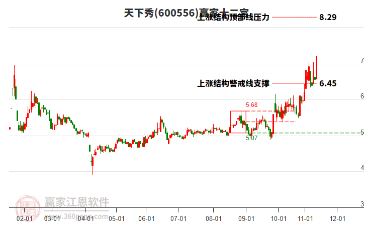 600556天下秀贏家十二宮工具