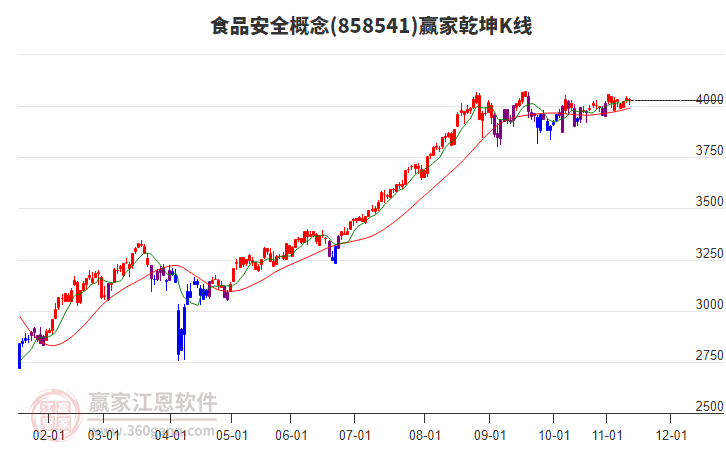 858541食品安全贏家乾坤K線工具
