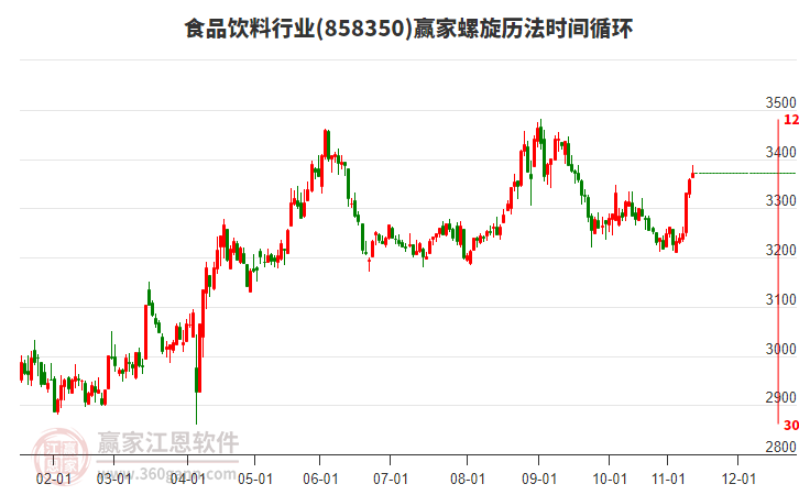 食品飲料行業(yè)螺旋歷法時(shí)間循環(huán)工具