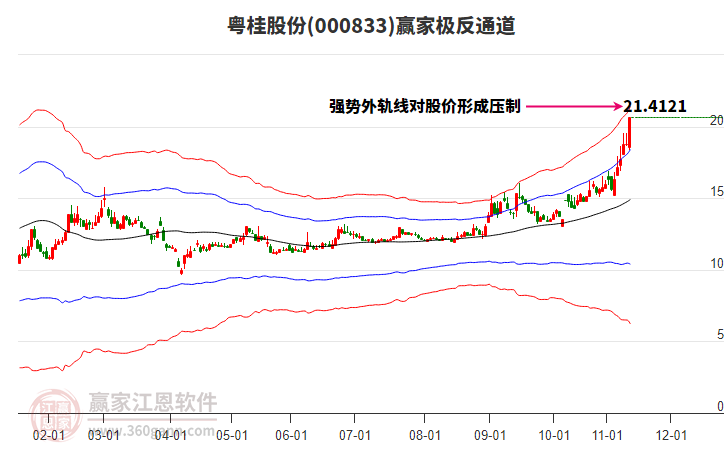 000833粵桂股份贏家極反通道工具