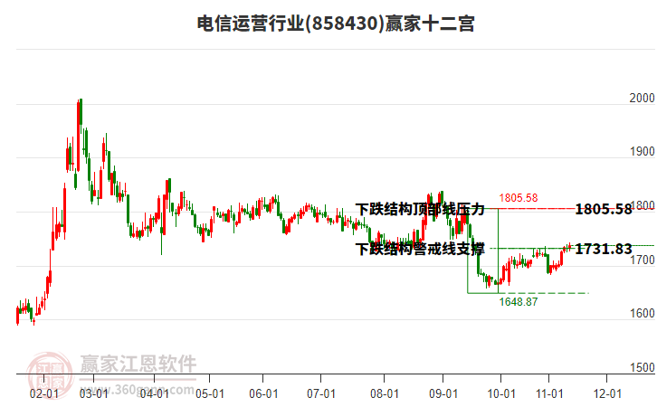 858430電信運營贏家十二宮工具 858430電信運營贏家十二宮工具