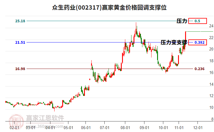 002317眾生藥業(yè)黃金價(jià)格回調(diào)支撐位工具