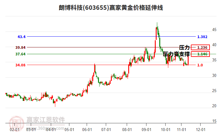 603655朗博科技黃金價格延伸線工具