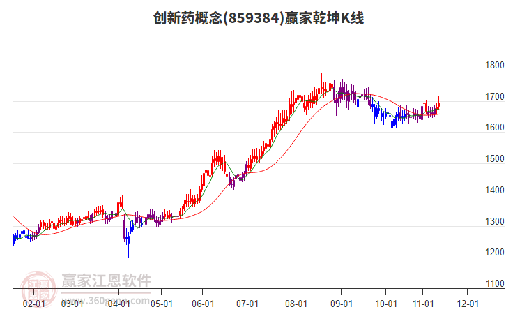 859384創(chuàng)新藥贏家乾坤K線工具