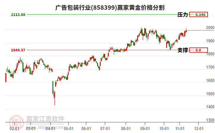 廣告包裝行業(yè)黃金價格分割工具