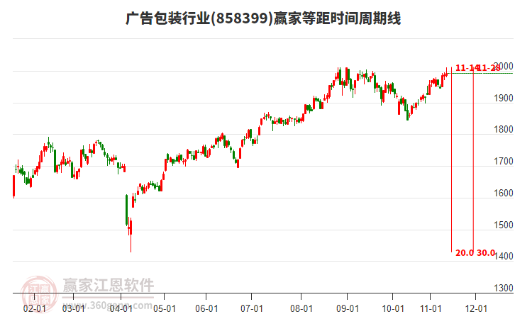 廣告包裝行業(yè)等距時間周期線工具