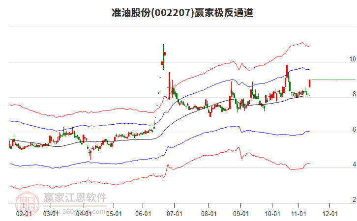 002207準(zhǔn)油股份贏家極反通道工具