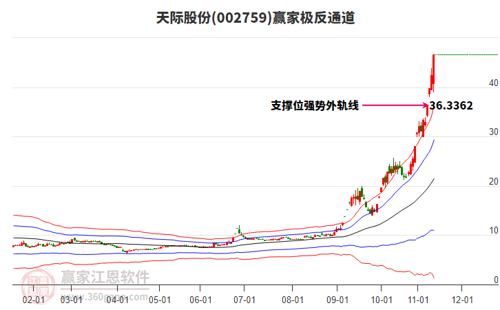002759天際股份贏家極反通道工具