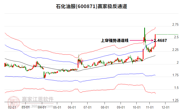 600871石化油服贏家極反通道工具