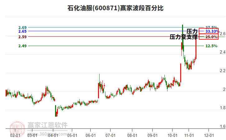 600871石化油服波段百分比工具