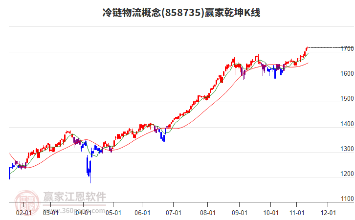 858735冷鏈物流贏家乾坤K線工具