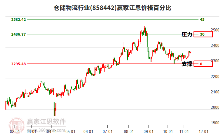 倉(cāng)儲(chǔ)物流行業(yè)江恩價(jià)格百分比工具