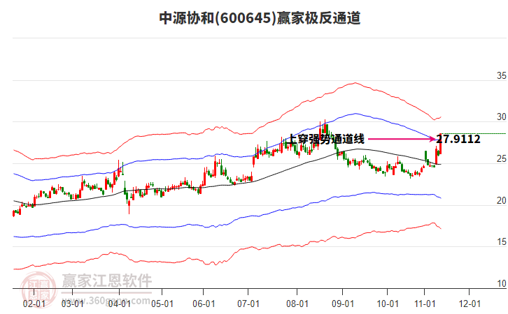 600645中源協(xié)和贏家極反通道工具 600645中源協(xié)和贏家極反通道工具