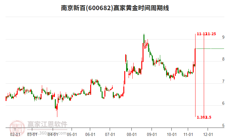 600682南京新百黃金時間周期線工具