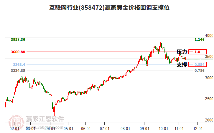 互聯(lián)網(wǎng)行業(yè)黃金價格回調(diào)支撐位工具