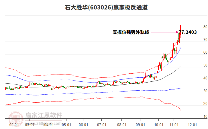 603026石大勝華贏家極反通道工具