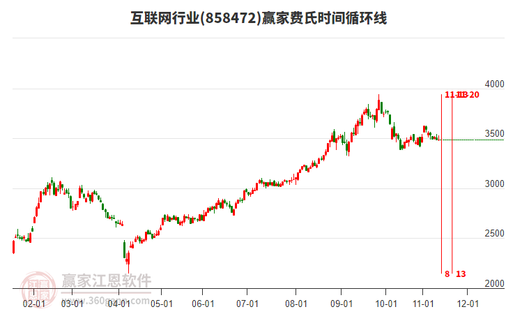 互聯(lián)網(wǎng)行業(yè)費氏時間循環(huán)線工具