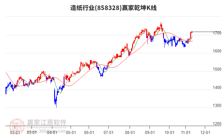 858328造紙贏家乾坤K線工具 858328造紙贏家乾坤K線工具