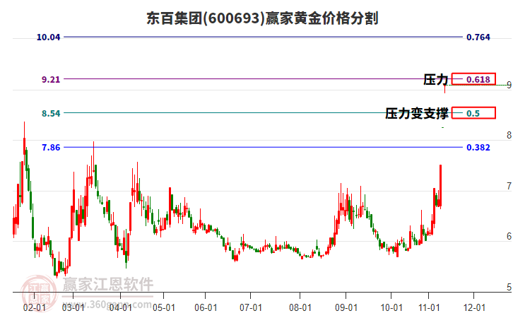 600693東百集團(tuán)黃金價(jià)格分割工具 600693東百集團(tuán)黃金價(jià)格分割工具