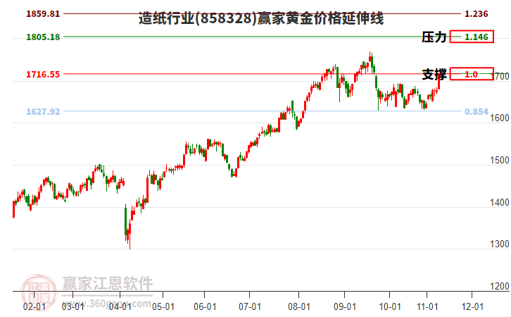 造紙行業(yè)黃金價(jià)格延伸線工具 造紙行業(yè)黃金價(jià)格延伸線工具