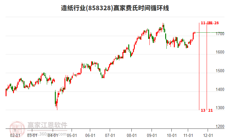 造紙行業(yè)費(fèi)氏時(shí)間循環(huán)線工具 造紙行業(yè)費(fèi)氏時(shí)間循環(huán)線工具