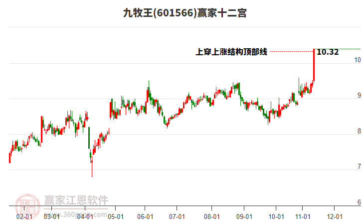 601566九牧王贏家十二宮工具
