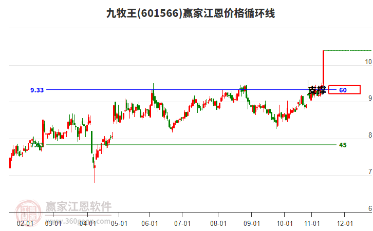 601566九牧王江恩價格循環(huán)線工具