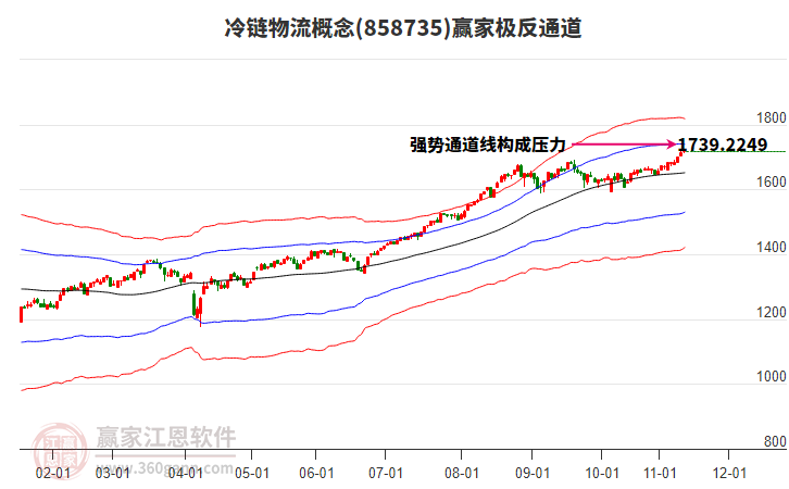 858735冷鏈物流贏家極反通道工具