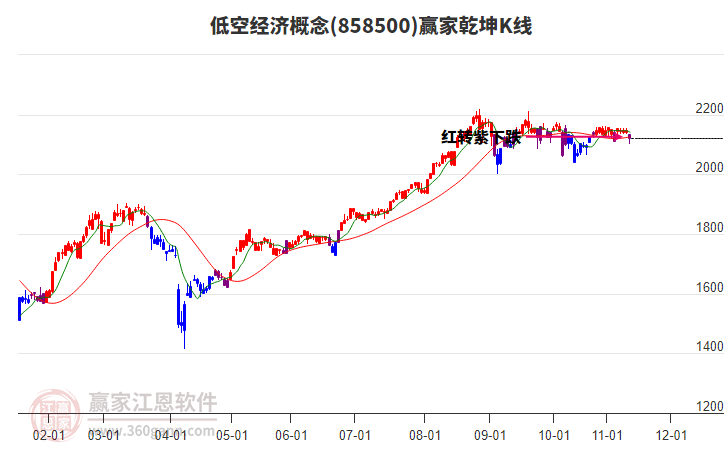 858500低空經濟贏家乾坤K線工具