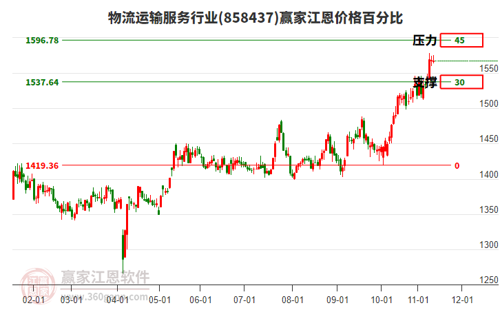 物流運輸服務行業(yè)江恩價格百分比工具