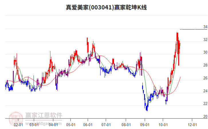 003041真愛(ài)美家贏家乾坤K線(xiàn)工具