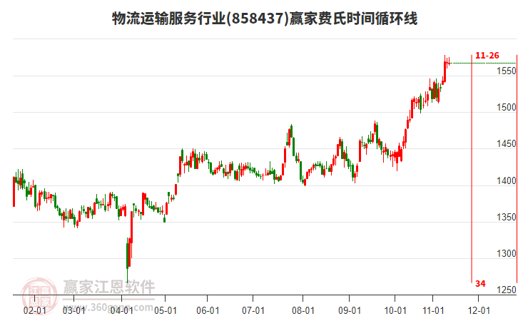 物流運輸服務行業(yè)費氏時間循環(huán)線工具