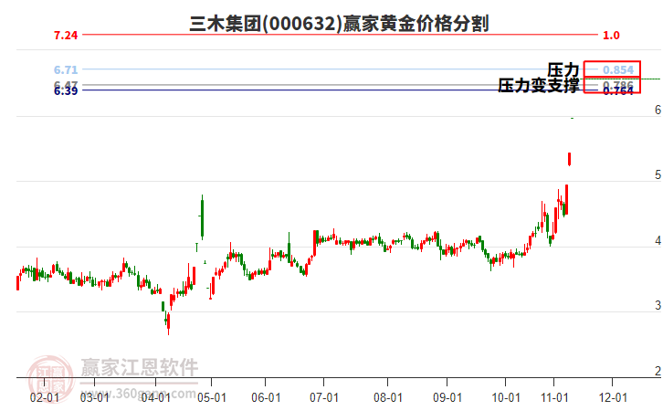000632三木集團(tuán)黃金價格分割工具 000632三木集團(tuán)黃金價格分割工具