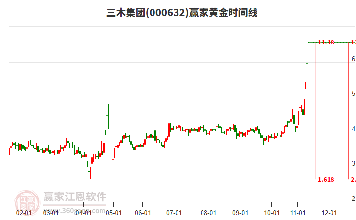000632三木集團(tuán)黃金時間周期線工具 000632三木集團(tuán)黃金時間周期線工具