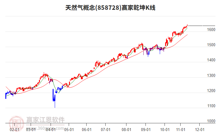 858728天然氣贏家乾坤K線工具 858728天然氣贏家乾坤K線工具