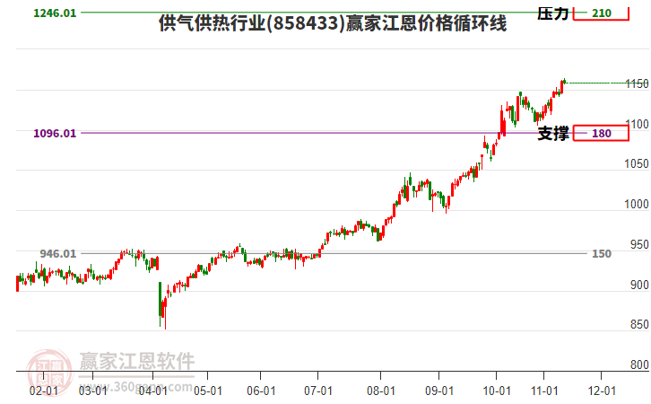 供氣供熱行業(yè)江恩價格循環(huán)線工具 供氣供熱行業(yè)江恩價格循環(huán)線工具