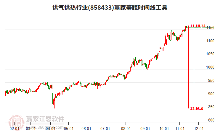 供氣供熱行業(yè)等距時間周期線工具 供氣供熱行業(yè)等距時間周期線工具