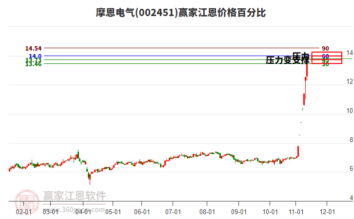 002451摩恩電氣江恩價(jià)格百分比工具