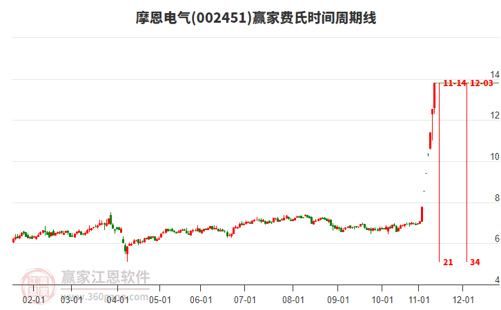 002451摩恩電氣費(fèi)氏時(shí)間周期線工具