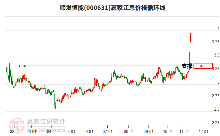 000631順發(fā)恒能江恩價格循環(huán)線工具