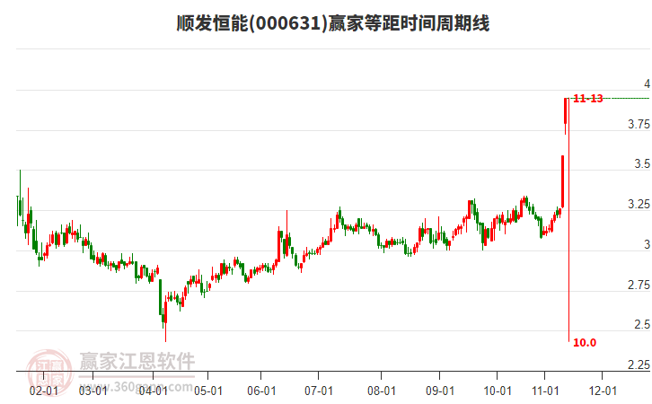 000631順發(fā)恒能等距時間周期線工具