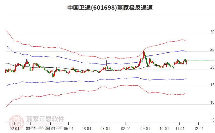 601698中國(guó)衛(wèi)通贏家極反通道工具